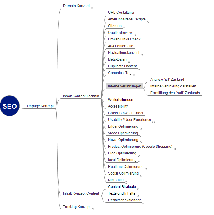 Interne Verlinkung