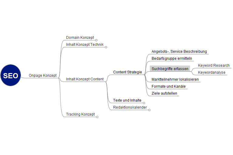 Keywords in der Content Strategie